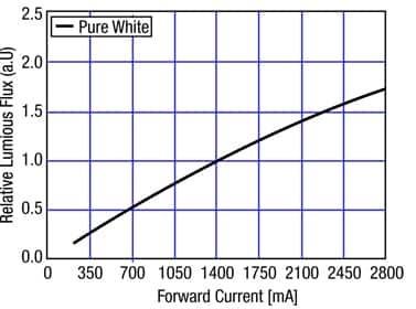 Driving an LED excessively hard